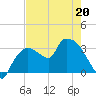 Lostmans River entrance tide chart for Friday, May 20, 2022