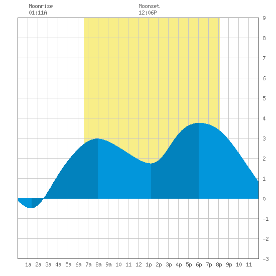 Lostmans River entrance tide chart for Saturday, May 21, 2022