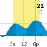 Lostmans River entrance tide chart for Saturday, May 21, 2022