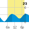Lostmans River entrance tide chart for Monday, May 23, 2022