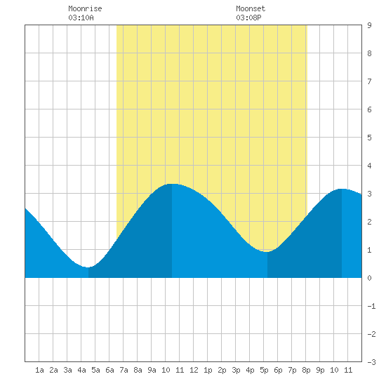 Lostmans River entrance tide chart for Tuesday, May 24, 2022