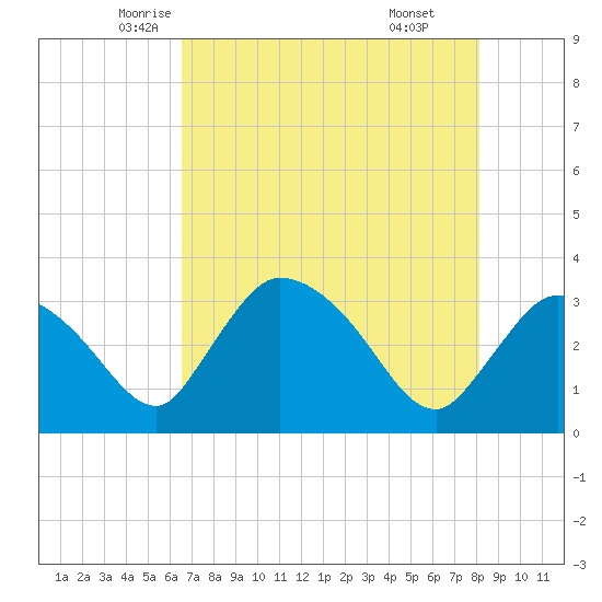 Lostmans River entrance tide chart for Wednesday, May 25, 2022