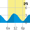 Lostmans River entrance tide chart for Wednesday, May 25, 2022