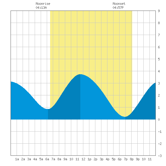 Lostmans River entrance tide chart for Thursday, May 26, 2022