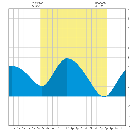 Lostmans River entrance tide chart for Friday, May 27, 2022