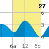 Lostmans River entrance tide chart for Friday, May 27, 2022