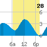 Lostmans River entrance tide chart for Saturday, May 28, 2022