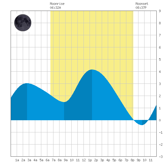 Lostmans River entrance tide chart for Monday, May 30, 2022