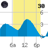 Lostmans River entrance tide chart for Monday, May 30, 2022