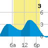 Lostmans River entrance tide chart for Tuesday, May 3, 2022
