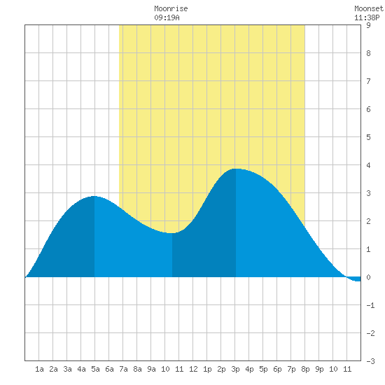 Lostmans River entrance tide chart for Wednesday, May 4, 2022