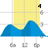 Lostmans River entrance tide chart for Wednesday, May 4, 2022
