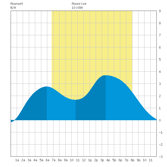 Lostmans River entrance tide chart for Thursday, May 5, 2022