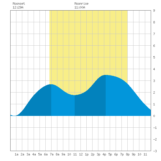 Lostmans River entrance tide chart for Friday, May 6, 2022