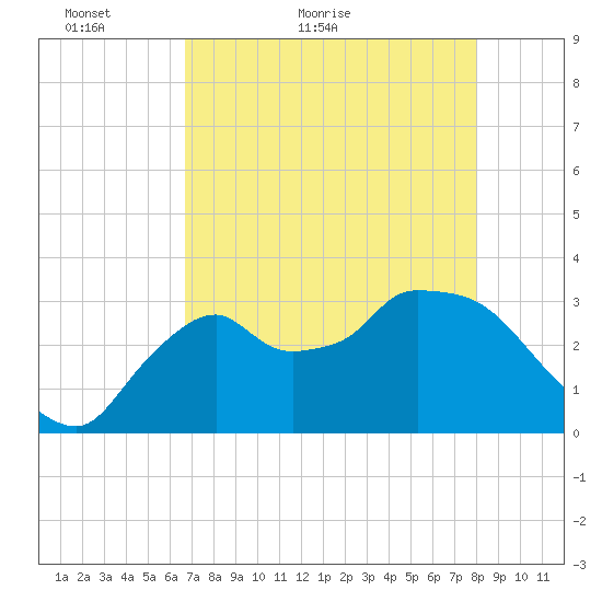 Lostmans River entrance tide chart for Saturday, May 7, 2022
