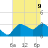 Lostmans River entrance tide chart for Monday, May 9, 2022
