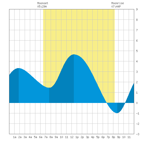 Lostmans River entrance tide chart for Monday, June 13, 2022