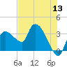 Lostmans River entrance tide chart for Monday, June 13, 2022