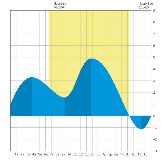 Lostmans River entrance tide chart for Wednesday, June 15, 2022