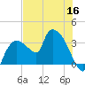 Lostmans River entrance tide chart for Thursday, June 16, 2022