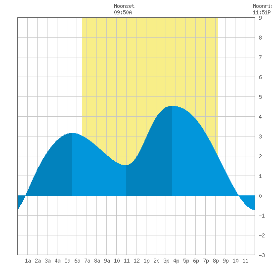 Lostmans River entrance tide chart for Friday, June 17, 2022