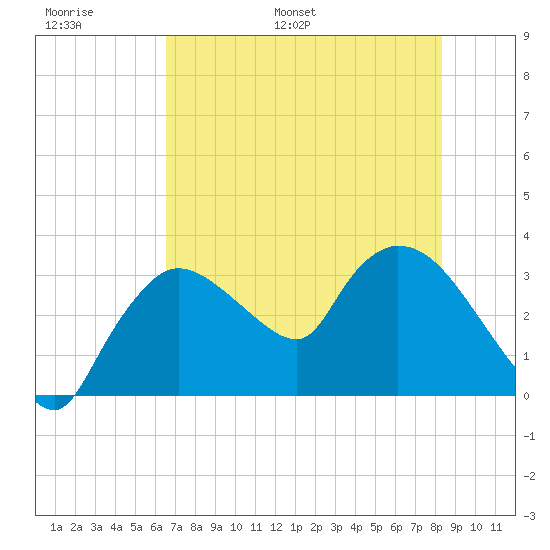 Lostmans River entrance tide chart for Sunday, June 19, 2022