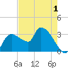 Lostmans River entrance tide chart for Wednesday, June 1, 2022