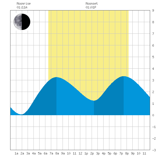 Lostmans River entrance tide chart for Monday, June 20, 2022