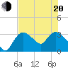 Lostmans River entrance tide chart for Monday, June 20, 2022