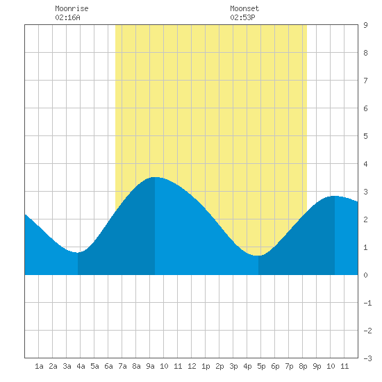 Lostmans River entrance tide chart for Wednesday, June 22, 2022