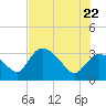 Lostmans River entrance tide chart for Wednesday, June 22, 2022