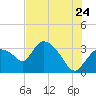 Lostmans River entrance tide chart for Friday, June 24, 2022