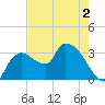 Lostmans River entrance tide chart for Thursday, June 2, 2022