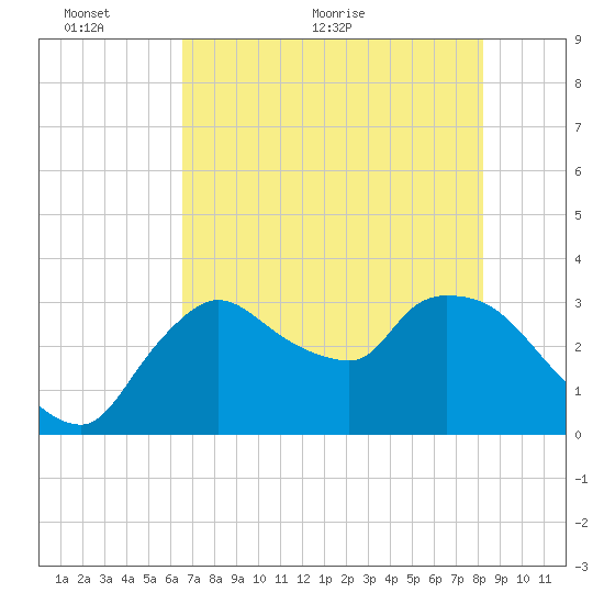 Lostmans River entrance tide chart for Monday, June 6, 2022
