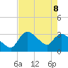 Lostmans River entrance tide chart for Wednesday, June 8, 2022