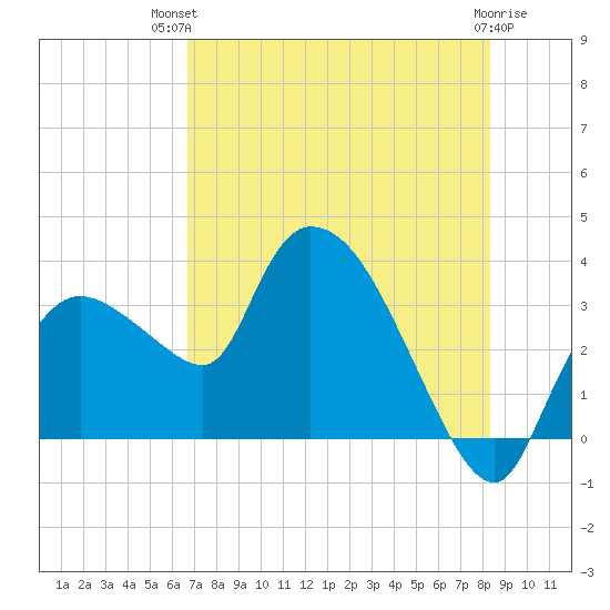 Lostmans River entrance tide chart for Tuesday, July 12, 2022