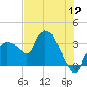 Lostmans River entrance tide chart for Tuesday, July 12, 2022