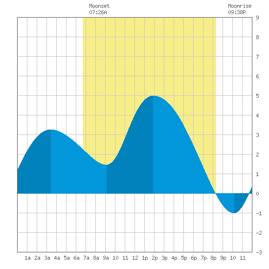 Lostmans River entrance tide chart for Thursday, July 14, 2022