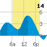 Lostmans River entrance tide chart for Thursday, July 14, 2022