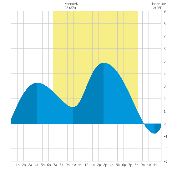 Lostmans River entrance tide chart for Friday, July 15, 2022
