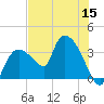 Lostmans River entrance tide chart for Friday, July 15, 2022