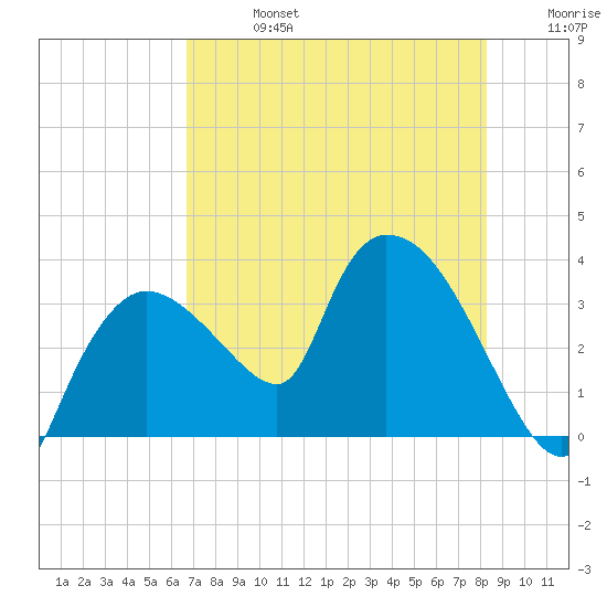 Lostmans River entrance tide chart for Saturday, July 16, 2022
