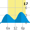 Lostmans River entrance tide chart for Sunday, July 17, 2022