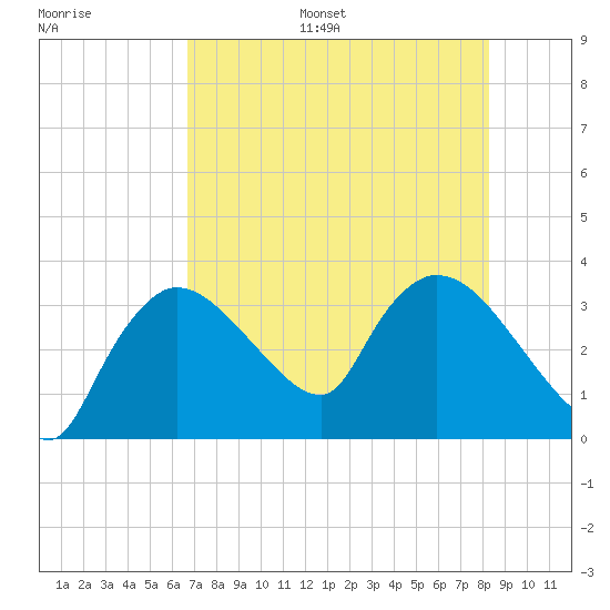 Lostmans River entrance tide chart for Monday, July 18, 2022