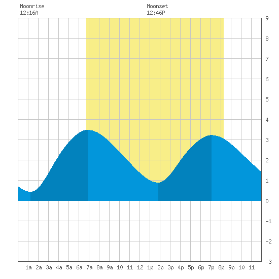 Lostmans River entrance tide chart for Tuesday, July 19, 2022