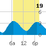 Lostmans River entrance tide chart for Tuesday, July 19, 2022