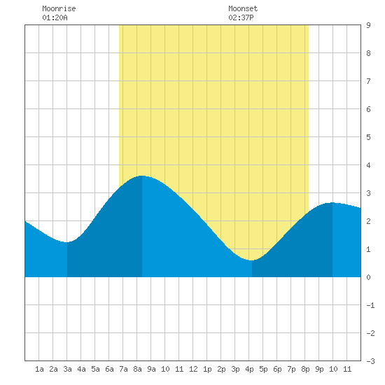 Lostmans River entrance tide chart for Thursday, July 21, 2022