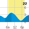 Lostmans River entrance tide chart for Friday, July 22, 2022