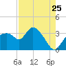 Lostmans River entrance tide chart for Monday, July 25, 2022