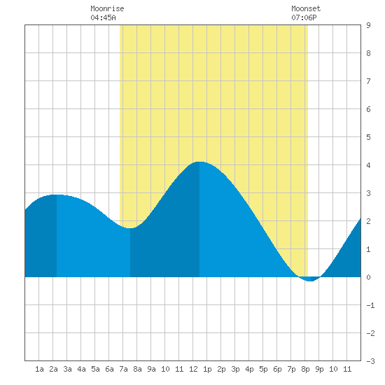 Lostmans River entrance tide chart for Tuesday, July 26, 2022